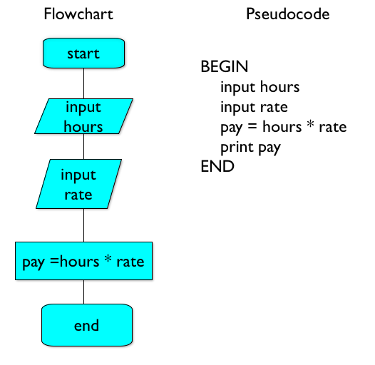 basic pseudocode examples